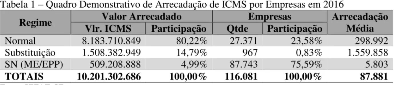 Tabela 1 – Quadro Demonstrativo de Arrecadação de ICMS por Empresas em 2016  