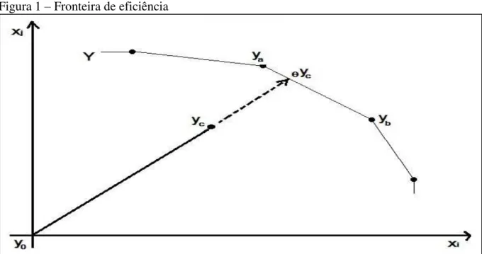 Figura 1 – Fronteira de eficiência 