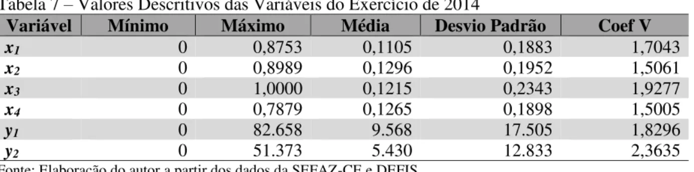 Tabela 7  –  Valores Descritivos das Variáveis do Exercício de 2014 