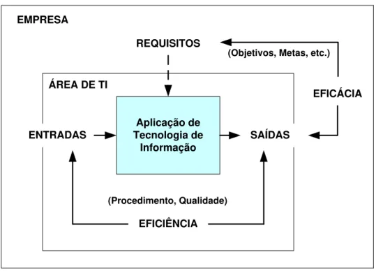 FIGURA 6 – Eficiência e Eficácia de um Sistema de Informação Fonte: (MAGGIOLINI, 1981 apud LAURINDO et al, 2001) 