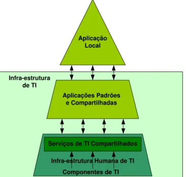 FIGURA 8 – Aplicação da Infra-estrutura de Tecnologia da Informação Fonte: WEILL; BROADLENT (1998 apud ALBERTIN &amp; MOURA, 2003) 