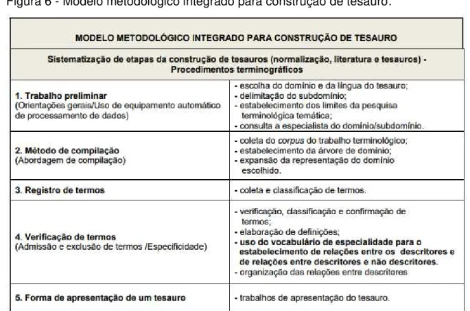 Figura 6 - Modelo metodológico integrado para construção de tesauro. 