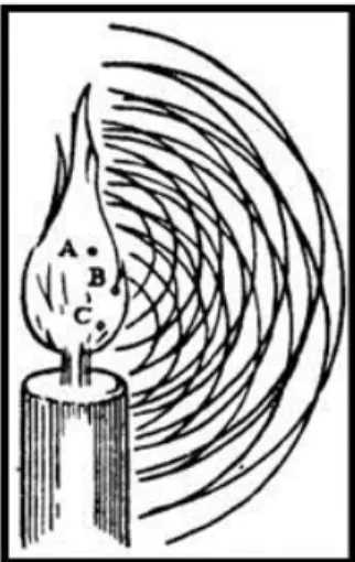 Figura 2  –  Ilustração da teoria ondulatória para a Luz, pelo Huygens. 
