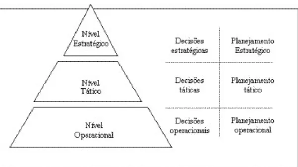 Figura 01: Níveis de decisão e tipos de planejamento. 