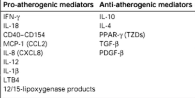 Table II - Summarized list of inflammatory mediators  involved in atherogenesis (From Greaves &amp; Channon [2]) 