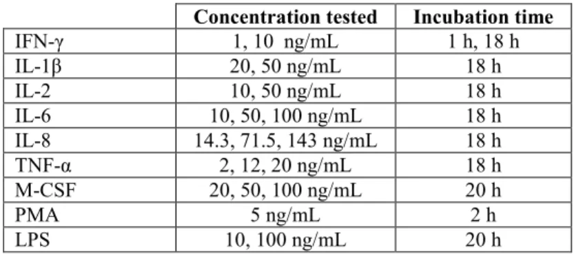 Table IV – Experimental conditions used to test the effect of cytokines and  other immunomodulators in PBMC culture 
