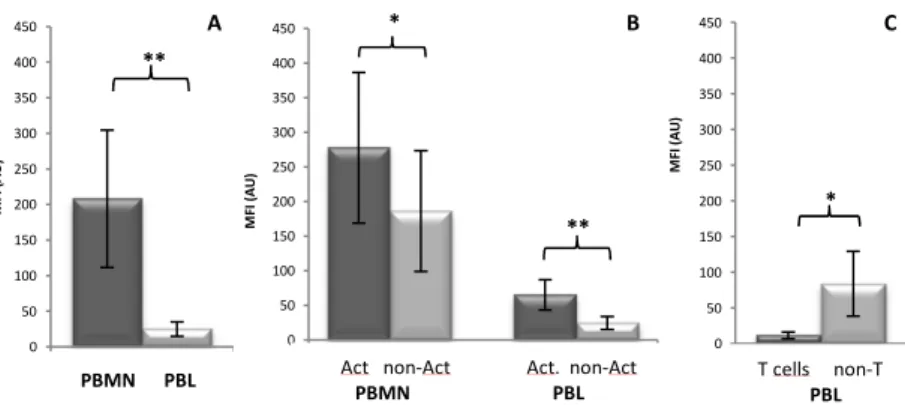 Fig. 3 –Flow Cytometry analysis of surface Cp expression in non-treated PBMC. A) Surface Cp expression  in  PBMN  and  PBL  (n=16); B)  Surface  Cp  expression  in  PBMN  and  PBL  depending  on  their  activation  state  (n=12); C) Surface Cp expression i