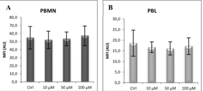 Fig.  7  -  Effect  on  PBMC  surface  Cp  expression  after  overnight  incubation  with  CuHis