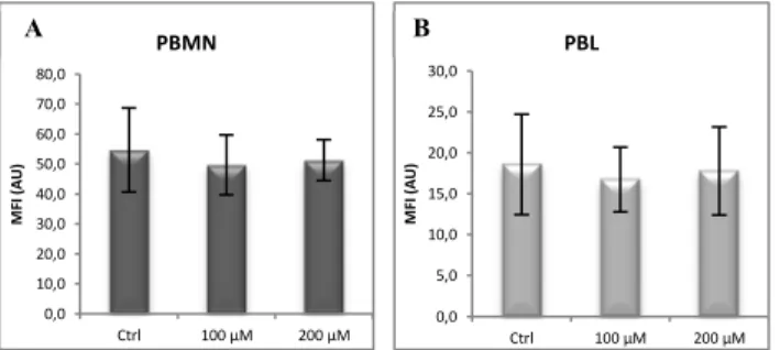 Fig.  8  -  Effect  on  PBMC  surface  Cp  expression  after  overnight  incubation  with  BCS