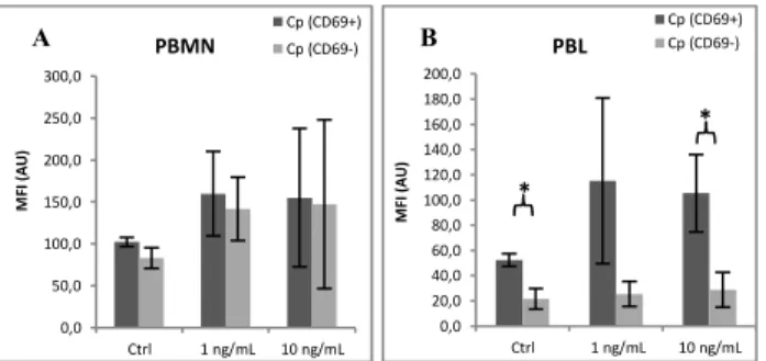 Fig. 10 - Effect of IFN-γ on activated and non-activated PBMC surface Cp expression after 1h  incubation