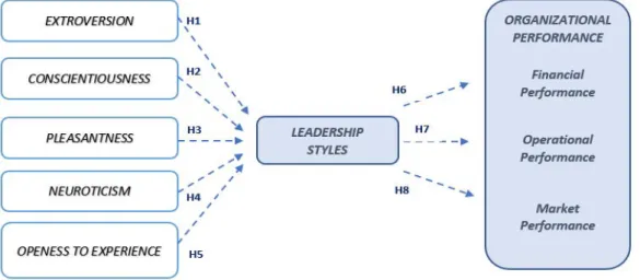 Figure 1. Research model. 
