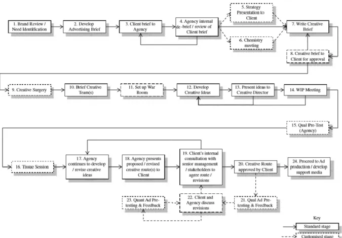 Figura 2 - The advertising creative process  Fonte: Turnbull &amp; Wheeler (2015: 13)  