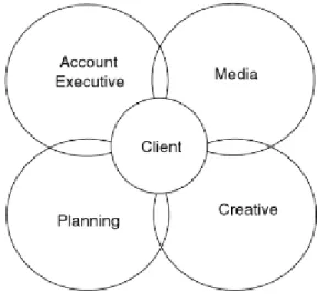Figura 5 - Nova maneira de estruturar relação agência/cliente  Fonte: Kelley &amp; Jugenheimer (2015) 