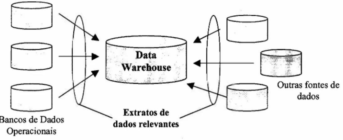 Figura 3 - Conceito de Data Warehouse