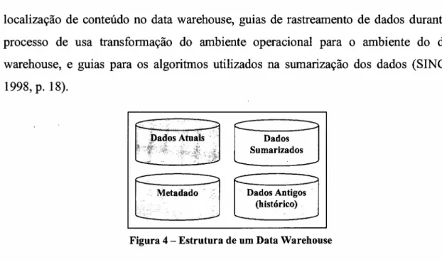 Figura 4 - Estrutura de um Data Warehouse
