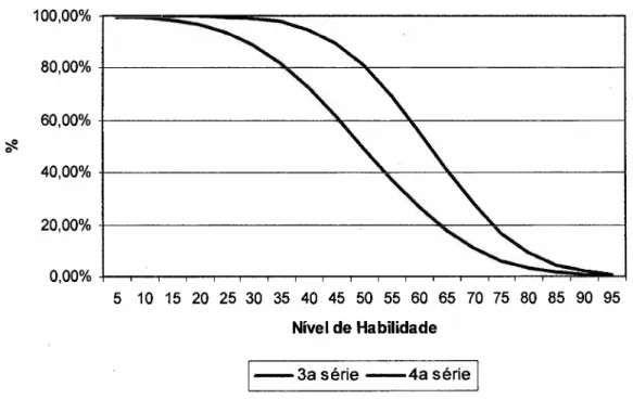 Figura 8 - Porcentagem de alunos segundo a série e nível de habilidade em Língua Portuguesa