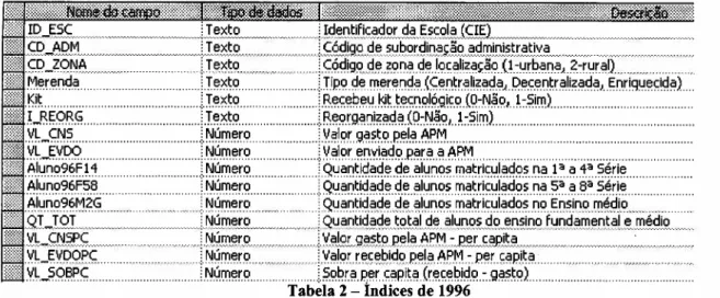 Tabela 2 - Indices de 1996