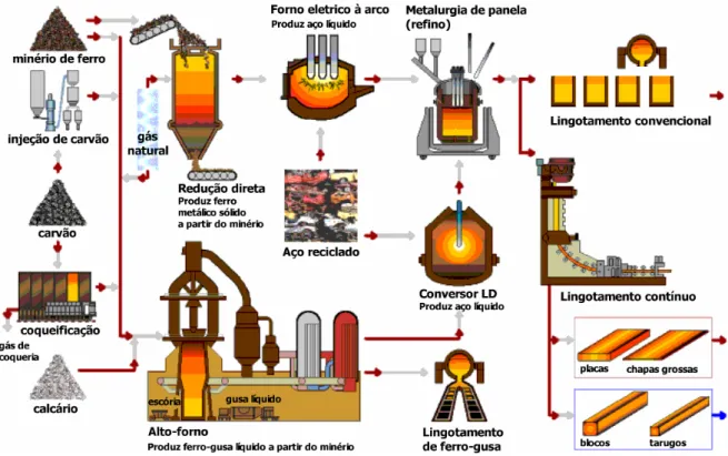 Figura  5:  Fluxo  de  produção  de  aço  englobando  vários  processos  utilizados  em  diferentes 