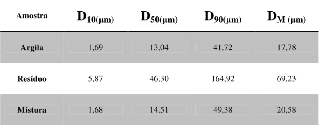 Tabela 12 - Análise granulométrica da argila, da escória da aciaria e da composição T+15 