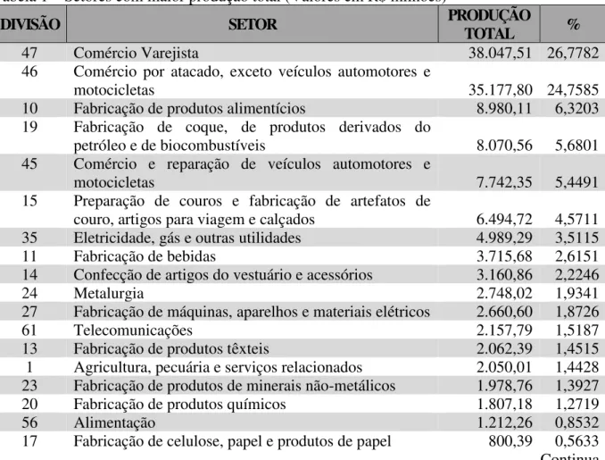Tabela 1 – Setores com maior produção total (Valores em R$ milhões) 