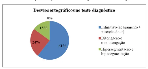 Gráfico 1 – Representação de desvios ortográficos no teste diagnóstico 