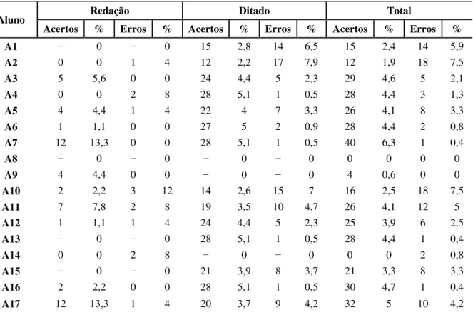 Tabela 3 – Número e percentual de erros e acertos da Turma II nas atividades por aluno 