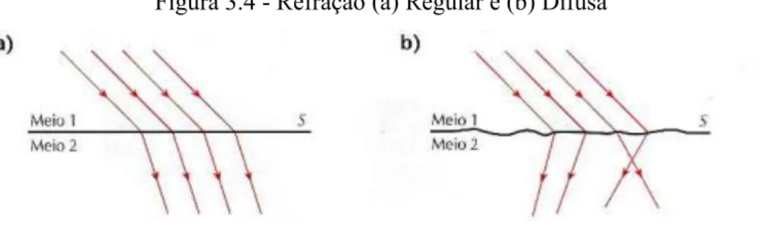 Figura 3.4 - Refração (a) Regular e (b) Difusa