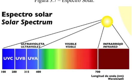Figura 3.7 – Espectro Solar.