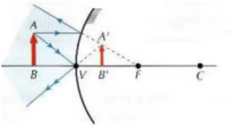 Figura 3.27 – Formação da imagem A’B’ do objeto AB por um espelho convexo.