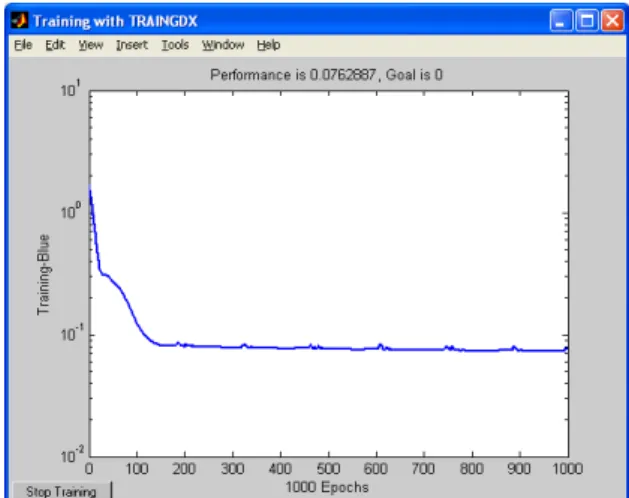 Fig. 4. Performance of the neural network chosen during the  training phase.  