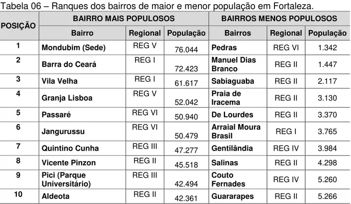 Tabela 06  –  Ranques dos bairros de maior e menor população em Fortaleza. 