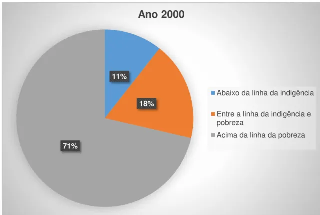 Figura 12  –  Condições sociais da população em Fortaleza em 2010. 
