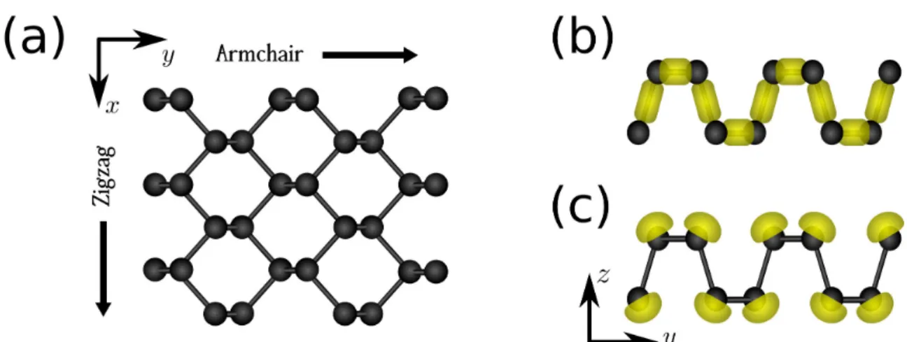 Figure 5: (a) Vista do topo da estrutura cristalina do fosforeno com as dire¸c˜oes