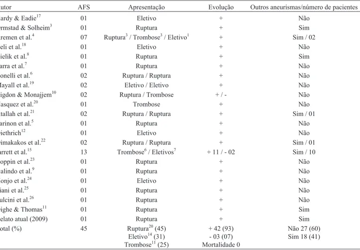 Tabela 1 - Relatos e séries sobre aneurisma isolado de artéria femoral superficial