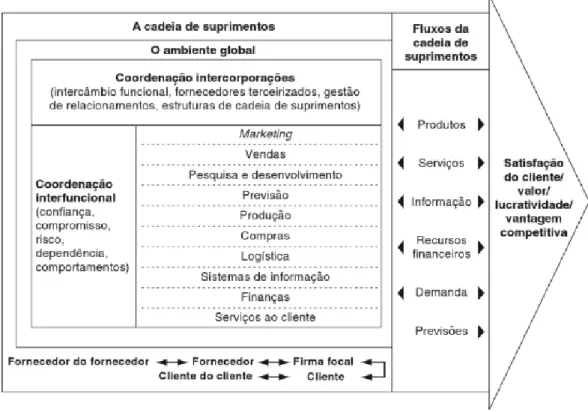 Figura 1 - Um modelo do gerenciamento da cadeia de suprimentos. 