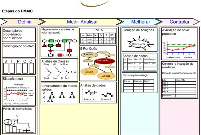 Figura 3 - Etapas e ferramentas do ciclo DMAIC  Fonte: Domenech, 2003 