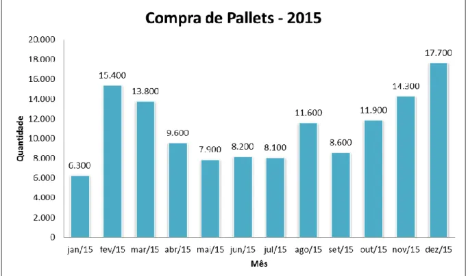 Figura 7 - Gráfico da quantidade de pallets comprados em 2015  Fonte: Autor 