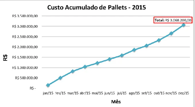 Figura 8 - Gráfico dos custos acumulados na aquisição de pallets em 2015  Fonte: Autor 