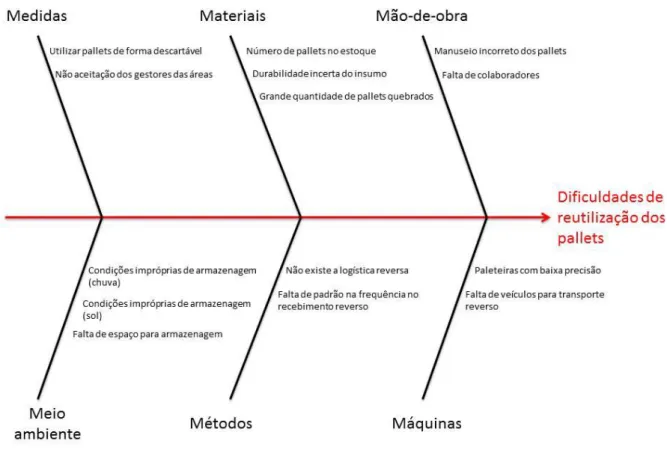 Figura 9 - Diagrama de causa e efeito  Fonte: Autor 