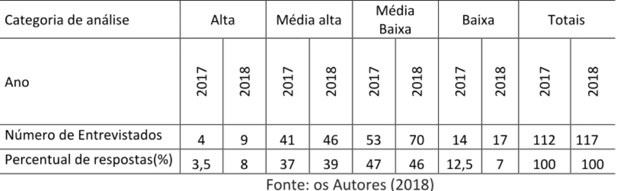 Tabela 2 – Nível de preocupação individual - Sustentabilidade 