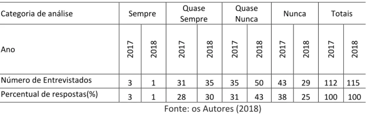 Tabela 6 – Percepção das práticas de greenwashing 