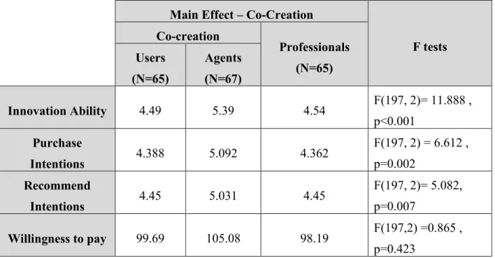 Table 1.1 - Co-Creation Main effect  