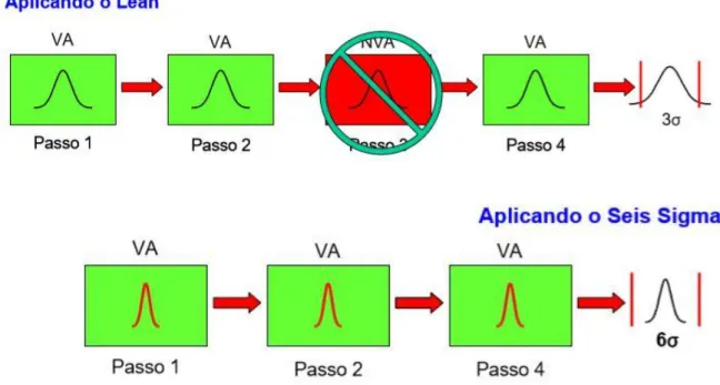 Figura 2: Aplicação dos métodos Lean e Seis Sigma. 