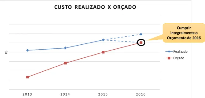 Figura 10: Gráfico da Meta do Projeto. 