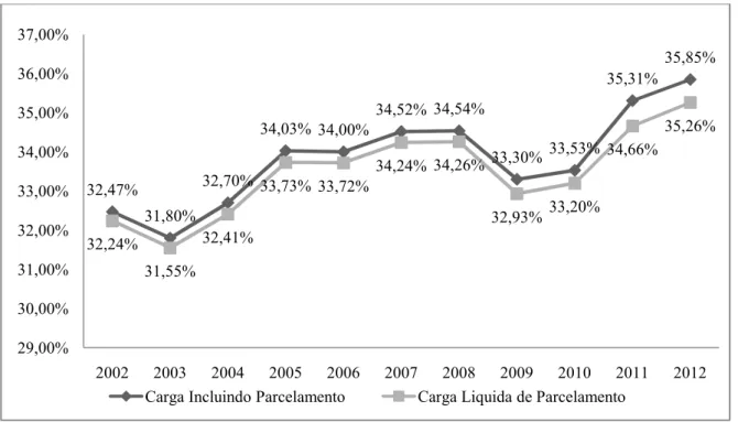 Gráfico 1 – Situação da arrecadação do Brasil, 2002-2012 