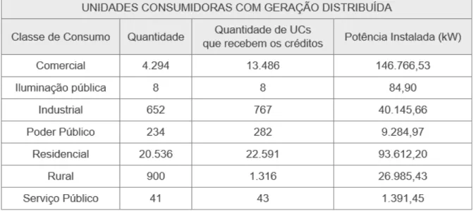 Tabela  1  -  Unidades  consumidoras  com  geração  distribuída  por  classe  de  consumo