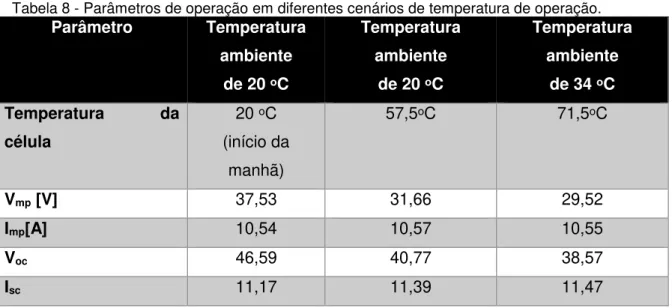 Tabela 8 - Parâmetros de operação em diferentes cenários de temperatura de operação. 