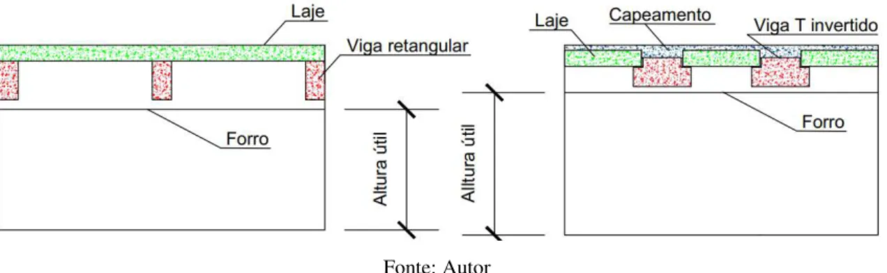 Figura 2 - Comparação entre altura útil: viga retangular x viga T invertido 