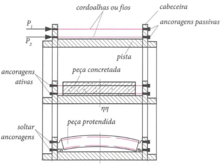 Figura 4 - Peça sujeita a pré-tração 