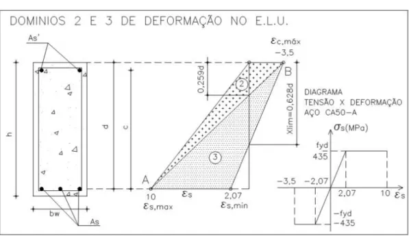 Figura 12 – Deformações no ELU: domínios 2 e 3 